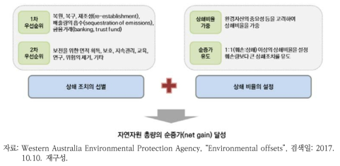 웨스턴오스트레일리아주의 환경총량제