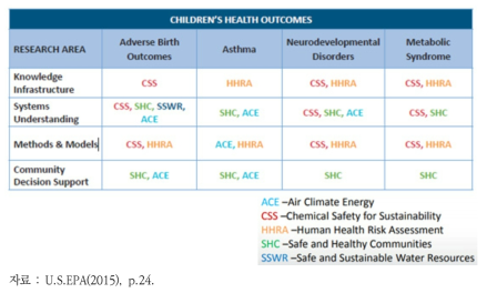 미국 EPA의 어린이 건강을 위한 융복합적 연구현황