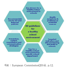 유럽 학교 내 건강한 환경 지침의 개념적 프레임워크