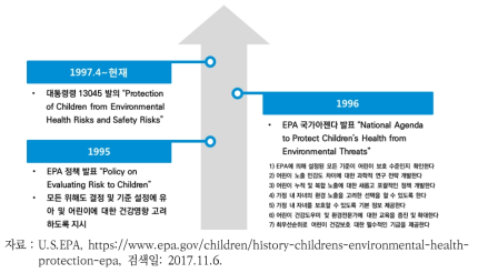 미국 EPA의 어린이 건강 보호에 관한 연혁