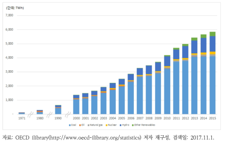 중국 발전원별 발전량 추이