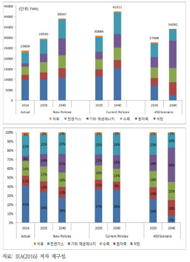 IEA의 시나리오별 전력수요 및 전원믹스 전망