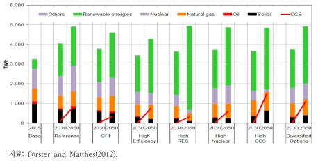 EU Energy Roadmap 2050: 시나리오별 발전원 구성