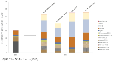 미국 시나리오별 2050 전원믹스 전망