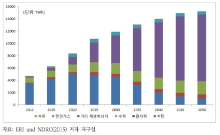 중국 재생에너지 보급 확대(high penetration) 시나리오 2050 전원믹스