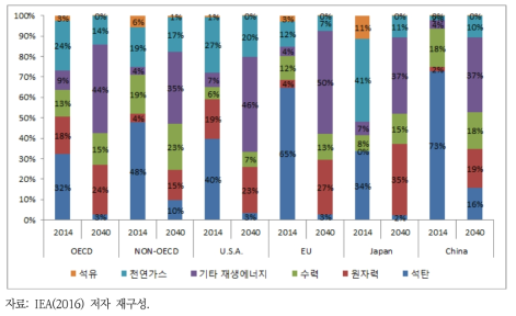 ‘450 시나리오’에 따른 지역별 전원믹스 전망