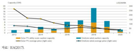 프로젝트 준공시기별 태양광 및 풍력발전 평균 경쟁 입찰 단가