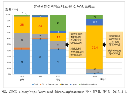 발전원별 전력믹스 비교-한국, 독일, 프랑스