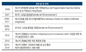 프랑스 에너지 관련 법 및 정책