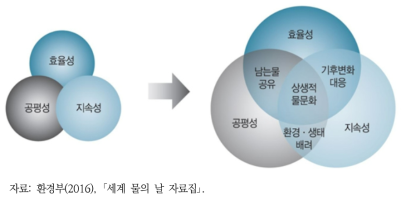 통합 물관리의 정의 및 개념