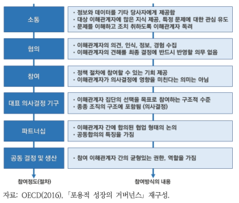 이해관계자의 참여수준