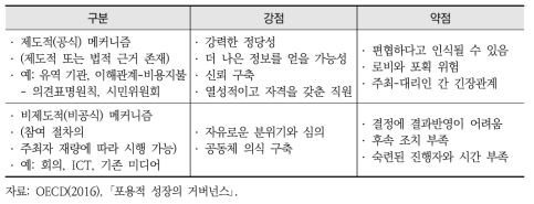 참여 메커니즘의 강점과 약점: 수자원 부문의 예