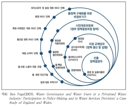 영국 물 정책 결정 과정의 주요 행위자들