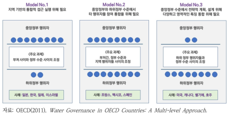 OECD 국가 물거버넌스의 3가지 모델
