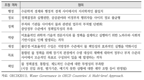 OECD 국가의 조정 격차(사회적 갈등 요인)의 분류 및 정의