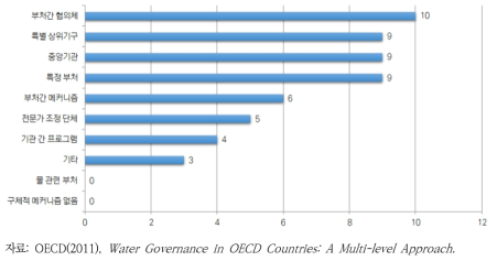 OECD 국가 수평적 조정 메커니즘