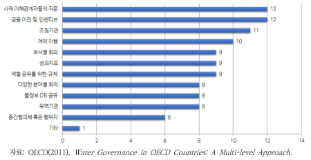 OECD 국가들의 수직적 조정 메커니즘