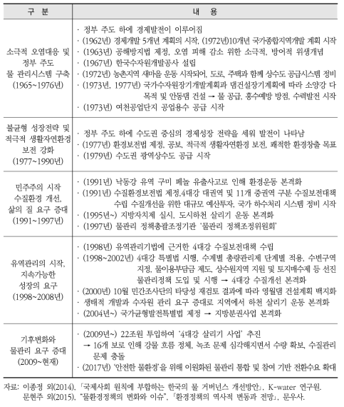 우리나라 물관련 패러다임과 거버넌스의 변화