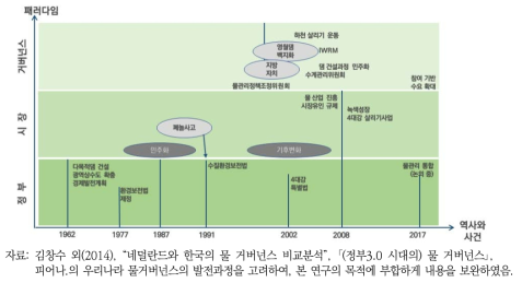 우리나라 물관련 패러다임과 거버넌스의 변화