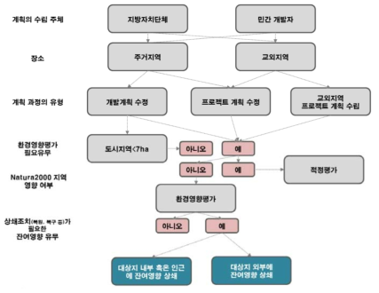 독일의 자연침해조정제도 수행절차