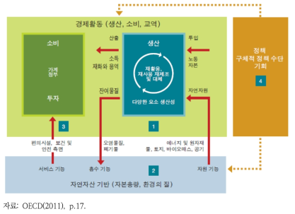 OECD 녹색성장 측정프레임워크