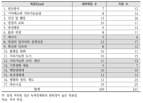 SDGs 세부목표별 지표 수