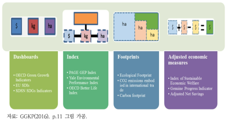 GEP 측정프레임워크의 구성요소