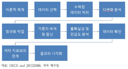 표준적인 지수화 절차