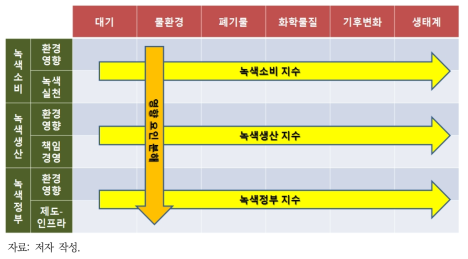 녹색경제 지표틀