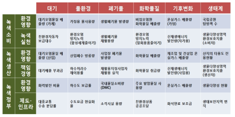 녹색경제지수 산정을 위한 지표집합