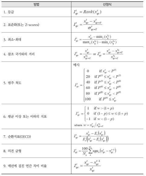 정규화 방법들