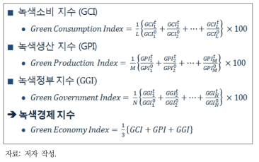 녹색경제지수 산정 방법