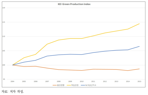 녹색생산지수