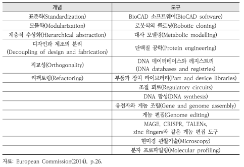 합성생물학의 개념과 도구