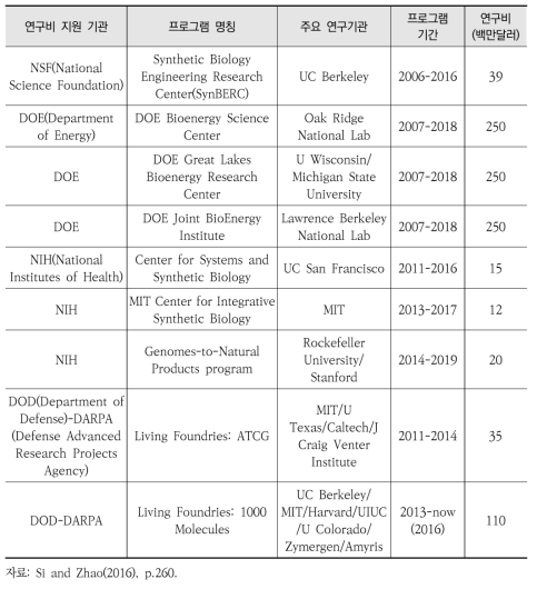 미국의 주요 합성생물학의 센터/이니셔티브