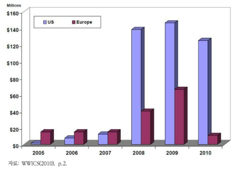 미국과 유럽의 합성생물학 연구비 비교(2005-2010년)
