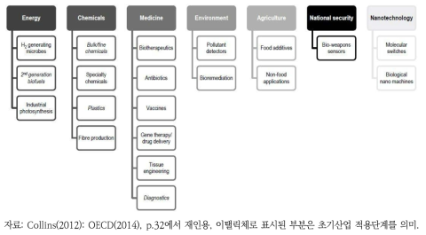 합성생물학의 응용 분야