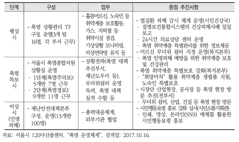 폭염상황별 운영체계 및 중점추진사항