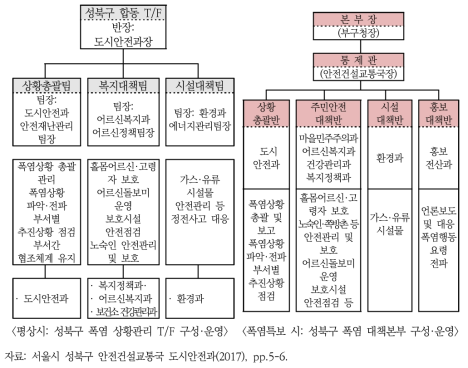 서울시 성북구 폭염 상황관리체계