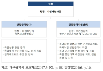 폭염 종합대책 추진 부서별 합동 T/F팀 구성