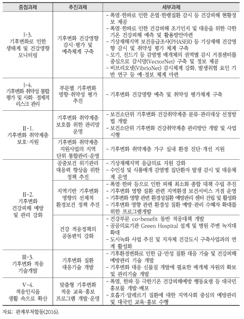 국가기후변화적응대책 건강분야 추진과제