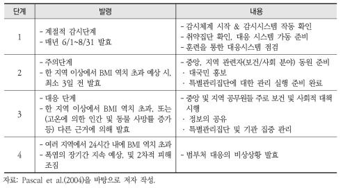 프랑스의 폭염대응 단계