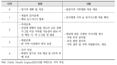 영국의 폭염경보 단계