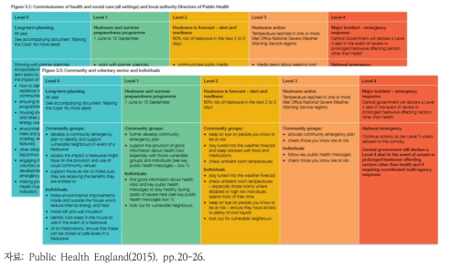 영국 폭염 대책 책자 중 종사자별 단계별 가이드라인 예시