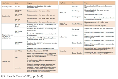 캐나다 지자체별 폭염경보 단계