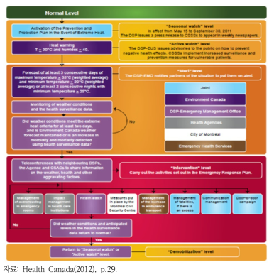 캐나다 몬트리올 폭염 시 대응 단계