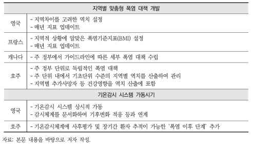 국외의 기온 관련 정책 특징