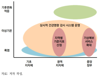 건강영향을 고려한 이상기온 대응정책