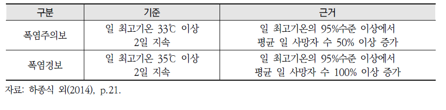 우리나라 폭염특보 기준