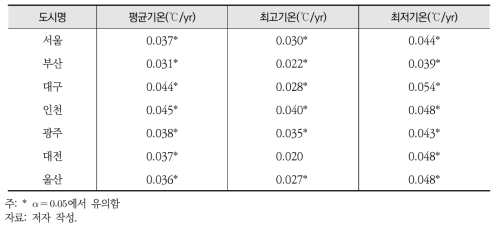 7대 도시별 평균, 최고, 최저기온 추세기울기